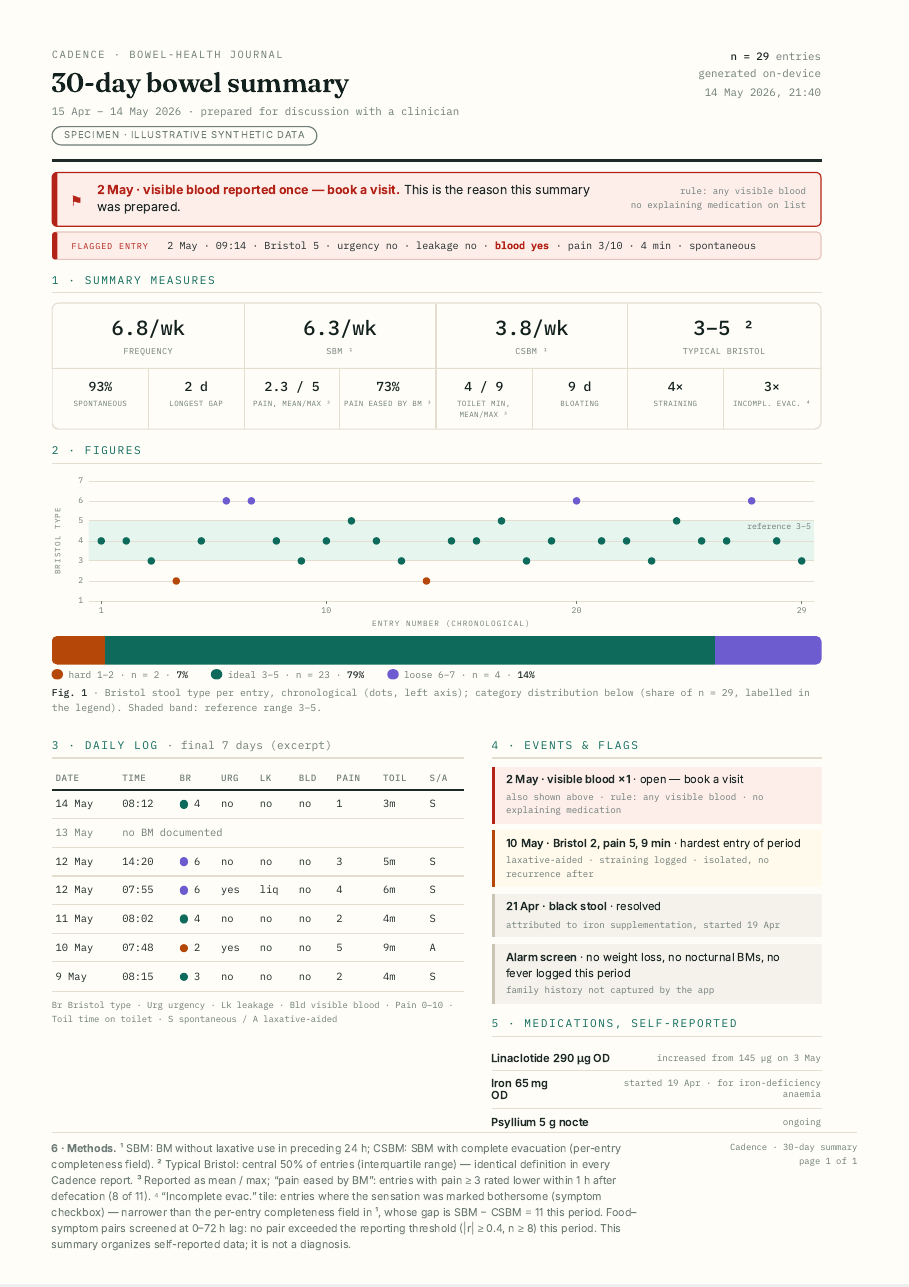 Cadence 30-day bowel summary report, one A4 page (specimen, synthetic data)
