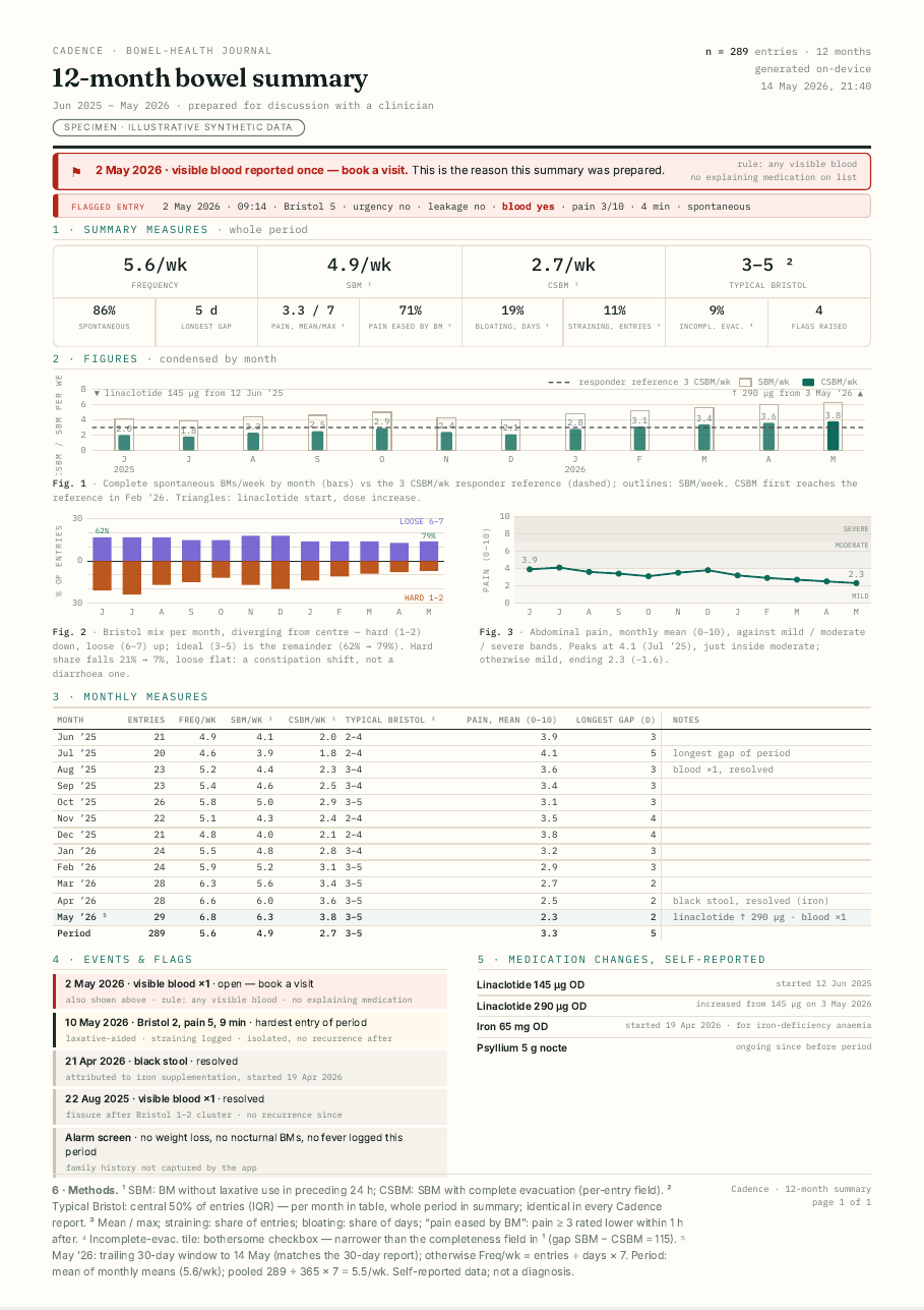 Cadence 12-month bowel summary report, one A4 page (specimen, synthetic data)